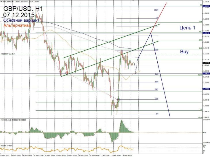 Форекс прогноз для GBP/USD на 07 декабря