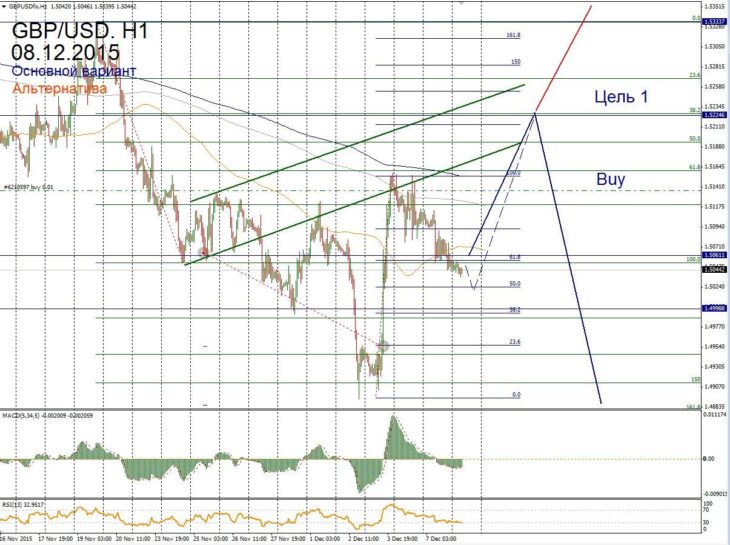 Форекс прогноз для GBP/USD на 08 декабря
