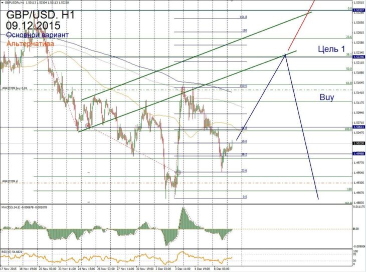 Форекс прогноз для GBP/USD на 09 декабря