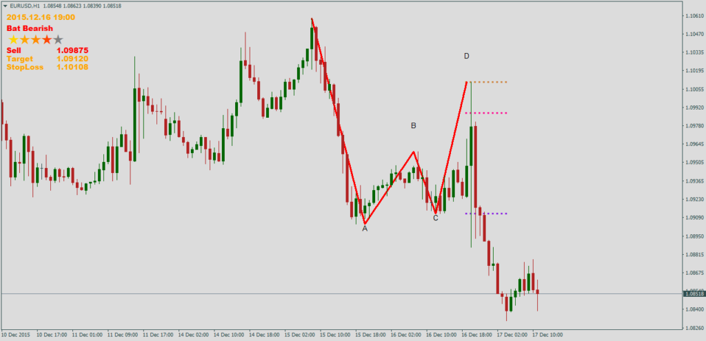 Форекс индикатор Harmonic Patterns v 1.5