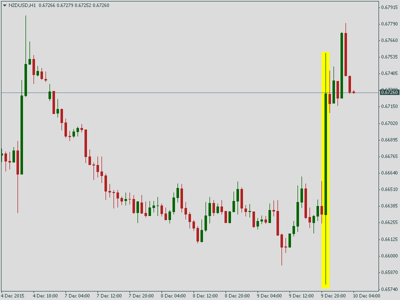 Курс пары NZD/USD