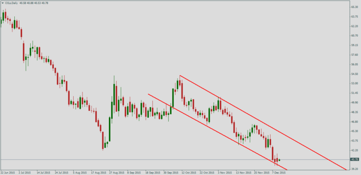 Нефть Brent, дневной график