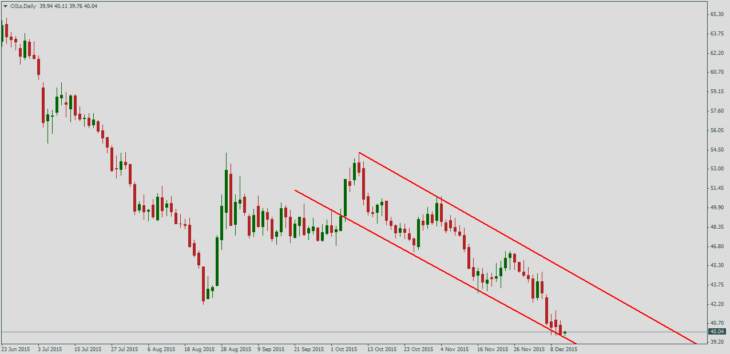 Нефть Brent, дневной график