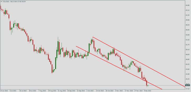 Нефть Brent, дневной график