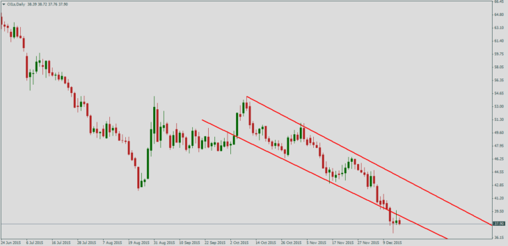 Нефть Brent, дневной график