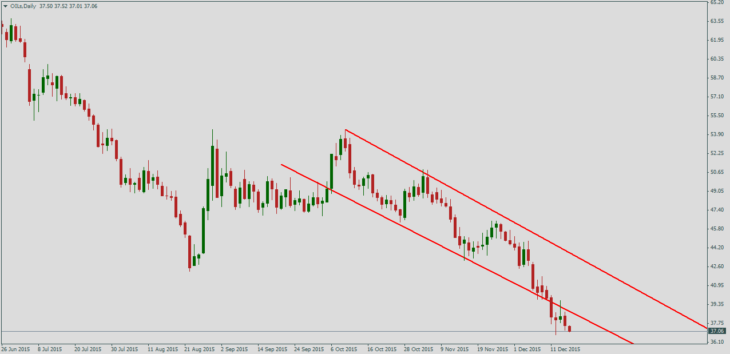 Нефть Brent, дневной график