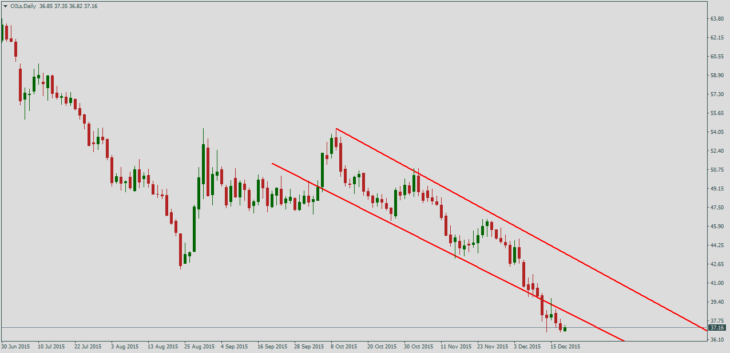 Нефть Brent, дневной график