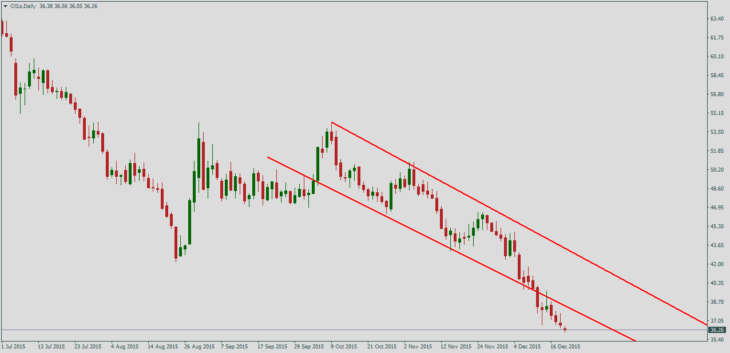 Нефть Brent, дневной график