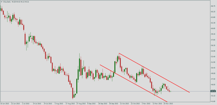 Нефть Brent, дневной график