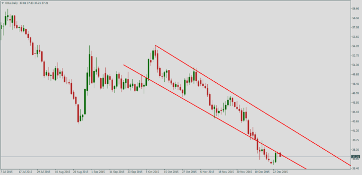 Нефть Brent, дневной график