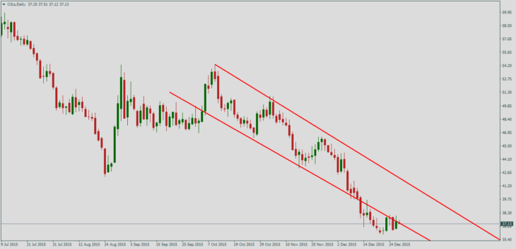 Нефть Brent, дневной график