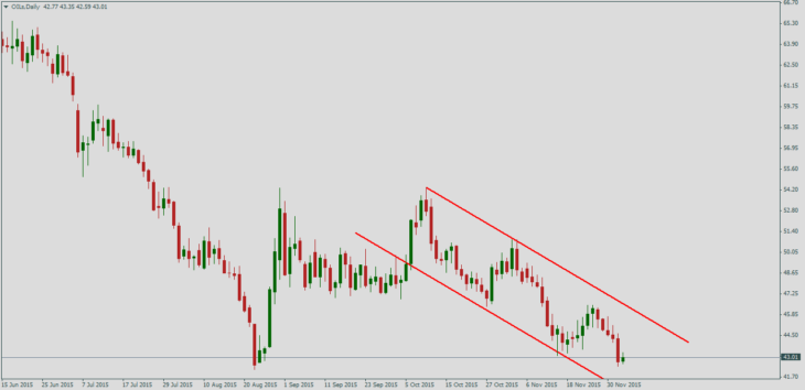 Нефть Brent, дневной график