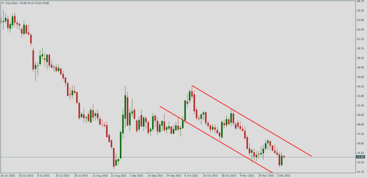 Нефть Brent, дневной график