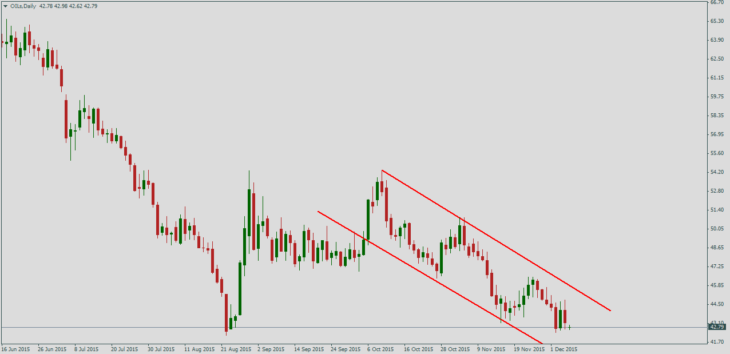 Нефть Brent, дневной график