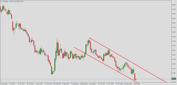Нефть Brent, дневной график