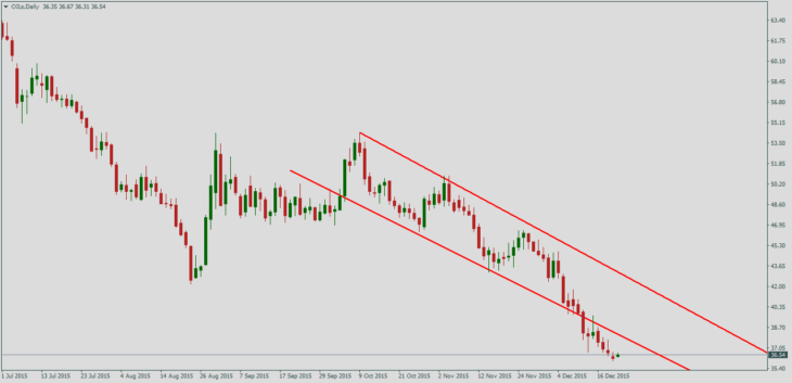 Нефть Brent, дневной график