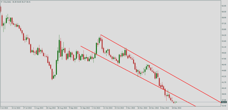 Нефть Brent, дневной график