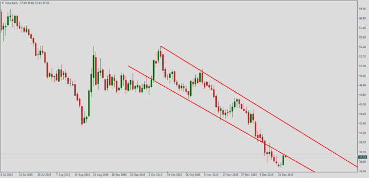 Нефть Brent, дневной график