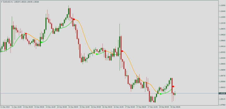 Форекс индикатор Parabolic SAR of MA mtf