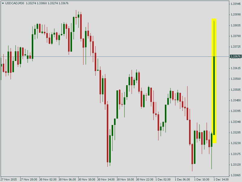 Kurs der Währungspaar USD/CAD