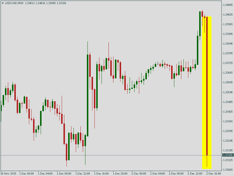 Курс пары USD/CAD