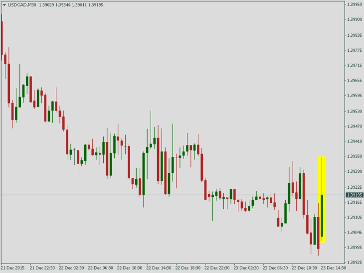 Курс пары USD/CAD