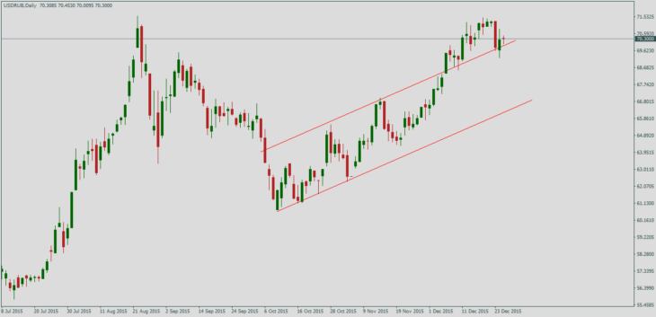 Курс доллара к рублю