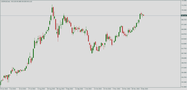 Курс доллара к рублю