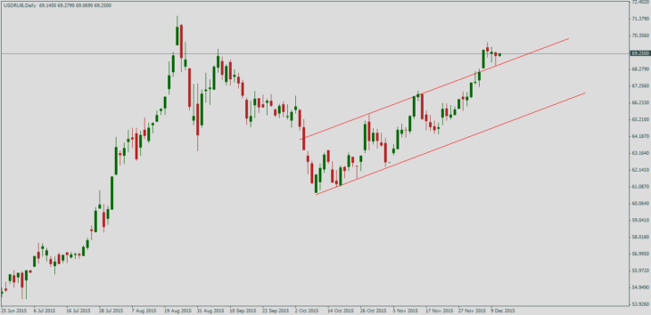 Курс доллара к рублю