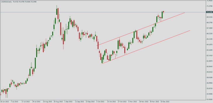 Курс доллара к рублю