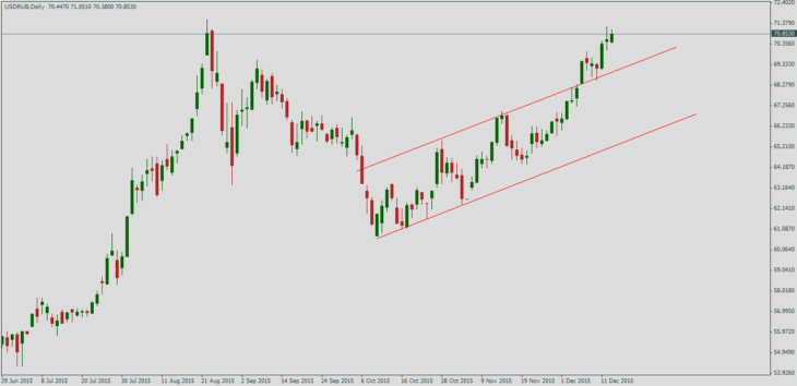Курс доллара к рублю