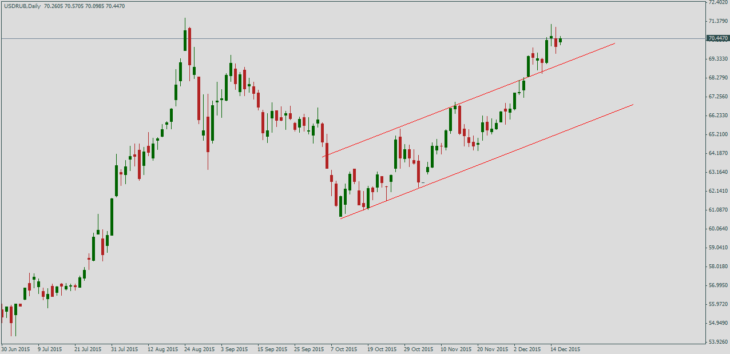 Доллар/рубль, дневной график