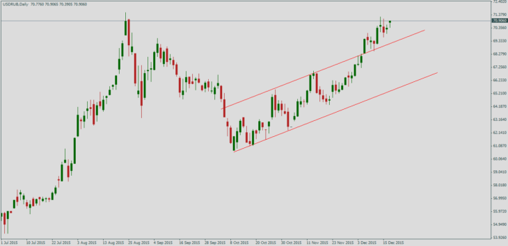 Курс доллара к рублю
