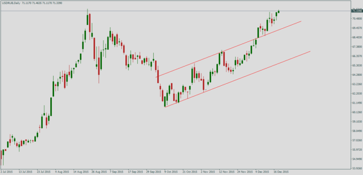 Доллар/рубль, дневной график