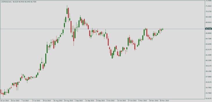 Курс доллара США к рублю