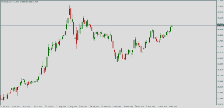 Курс доллара к рублю