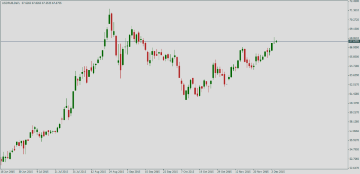 Курс доллара к рублю на завтра
