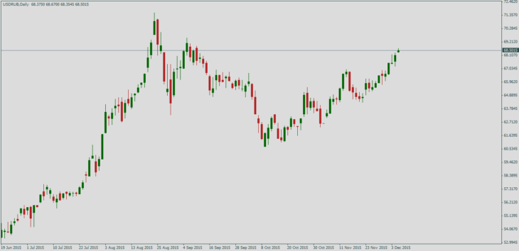 Курс доллара к рублю