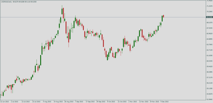 Курс доллара к рублю