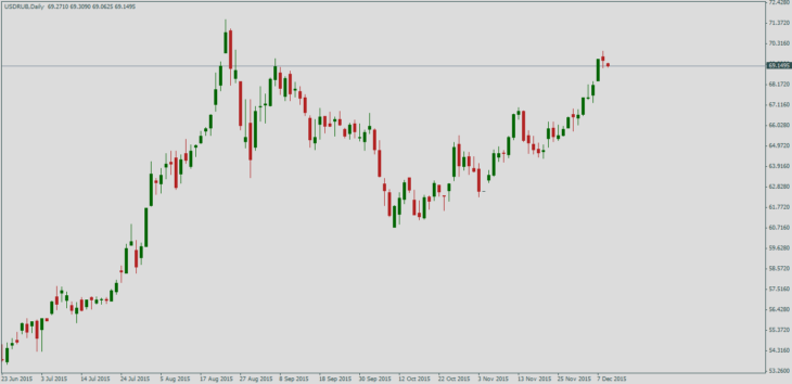Курс доллара к рублю