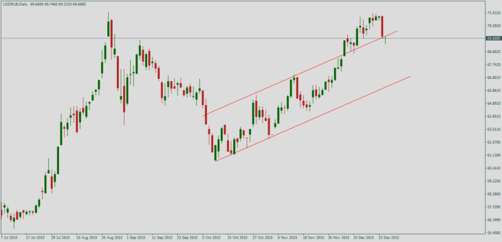 Курс доллара к рублю