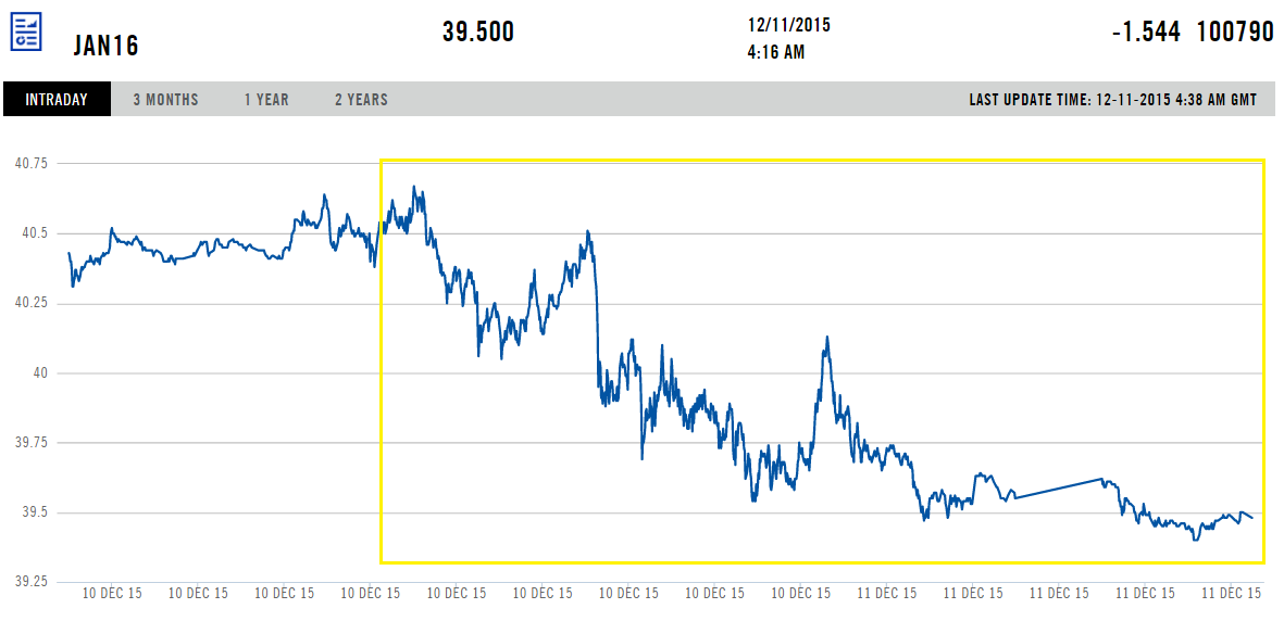 Цена на нефть марки Brent на ICE