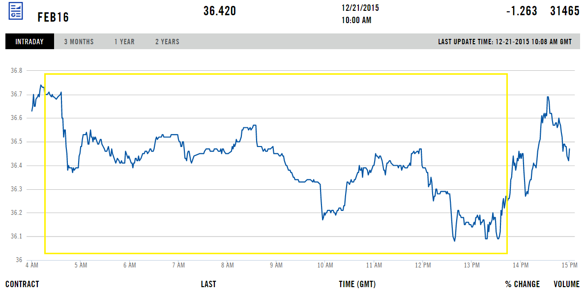 Цена на нефть марки Brent на ICE
