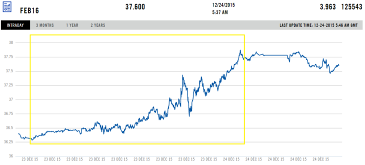 Цена на нефть марки Brent на ICE