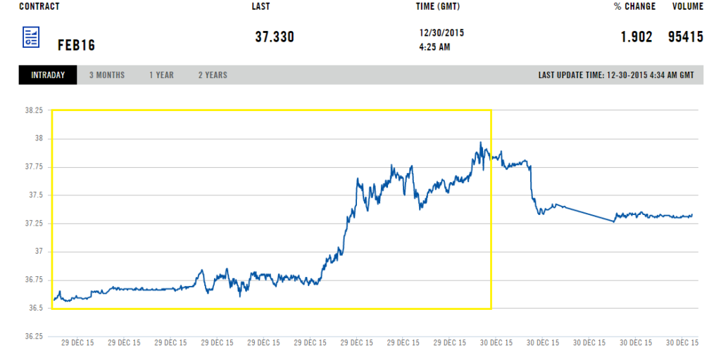 Цена на нефть марки Brent на ICE