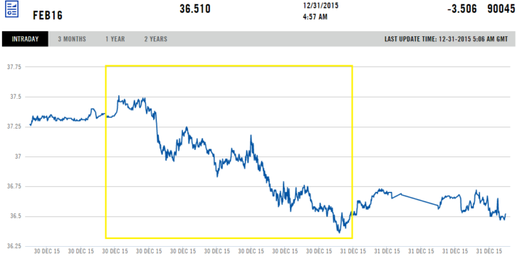 Цена на нефть марки Brent