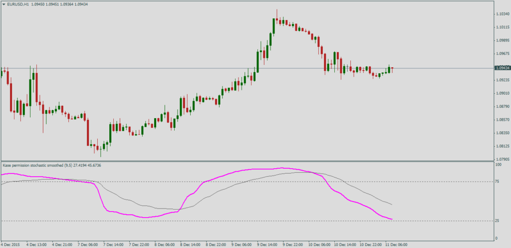 Форекс индикатор Kase Permission Stochastic smoothed + alerts