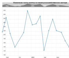 Количество рабочих мест в несельскхозяйственной сфере США