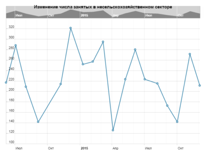 هل تمكن تقرير NonFarm Payrolls من التأثير على سعر زوج اليورو/الدولار؟