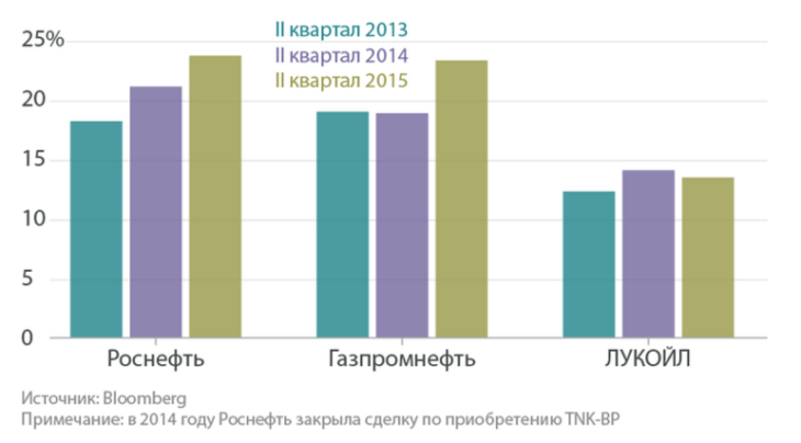 Рис. 5. Прибыль российских экспортеров нефти.